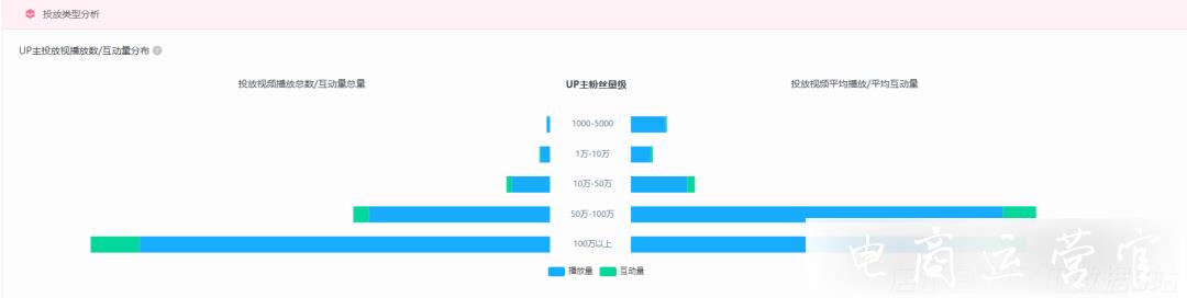 快捷管理B站UP主投放數(shù)據(jù)-復(fù)盤階段性品牌種草效果